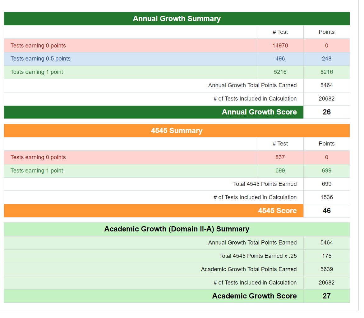 lead4ward accountabilityconnect STAAR Academic Growth for 2023