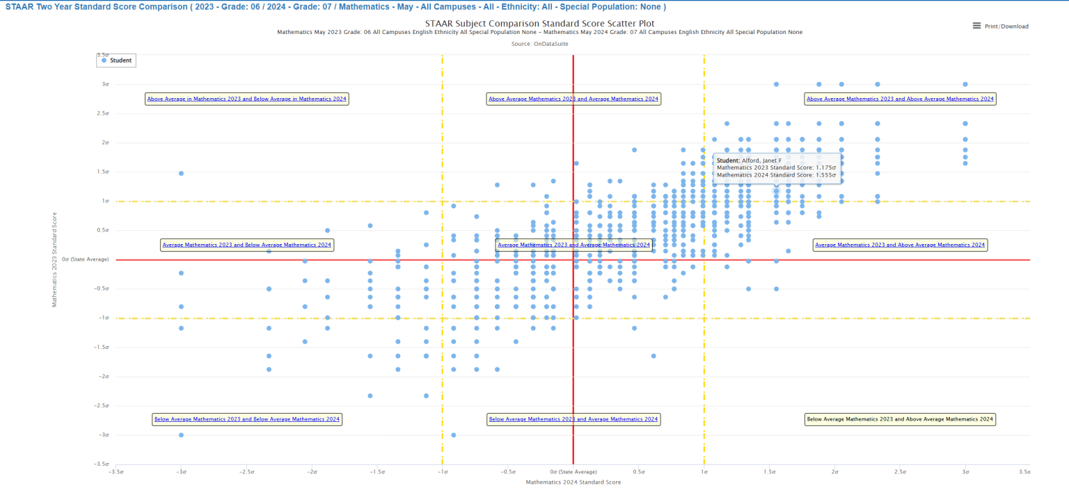 STAAR Two Year Standard Score Comparison (Simplified) OnDataSuite