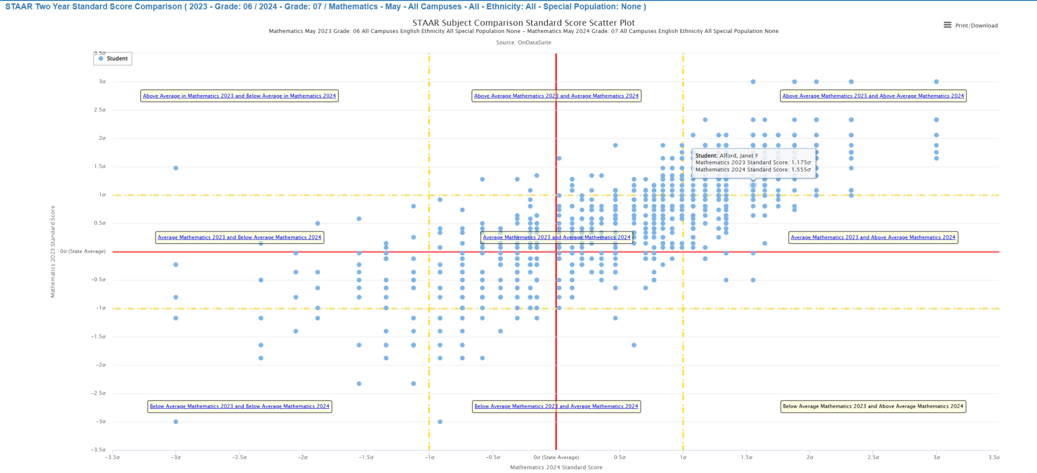 STAAR Two Year Standard Score Comparison (Simplified) OnDataSuite